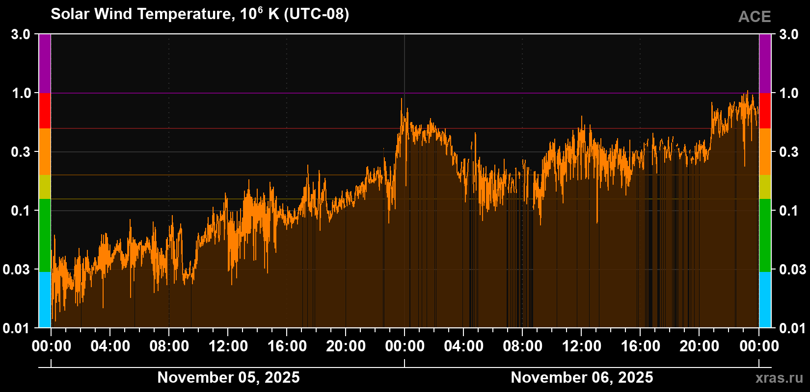 Solar wind temperature
