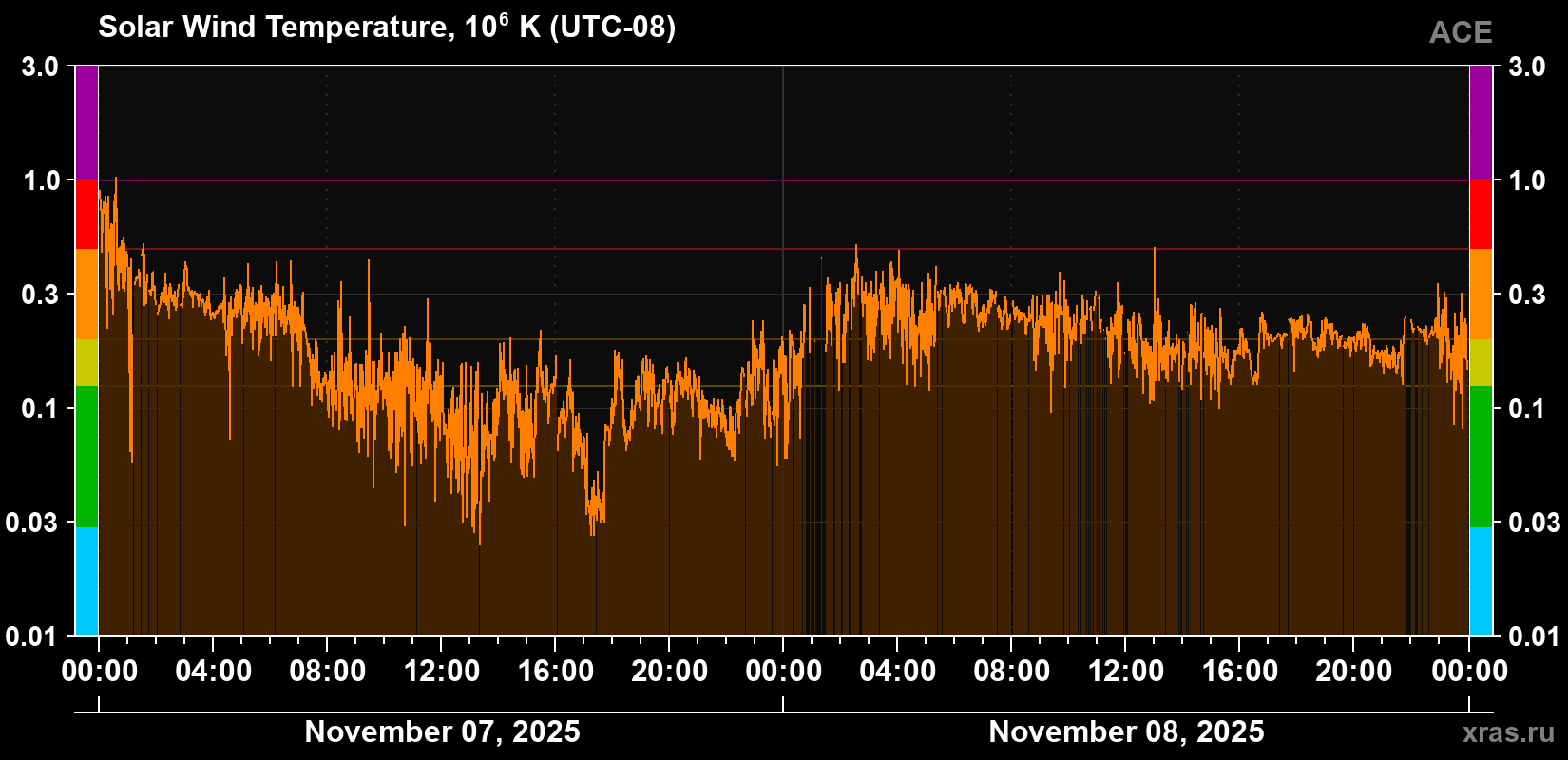 Solar wind temperature