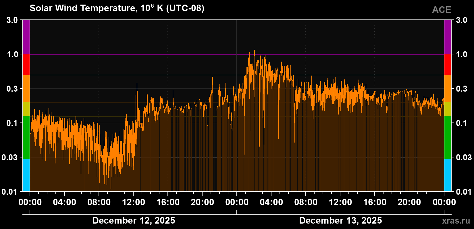 Solar wind temperature