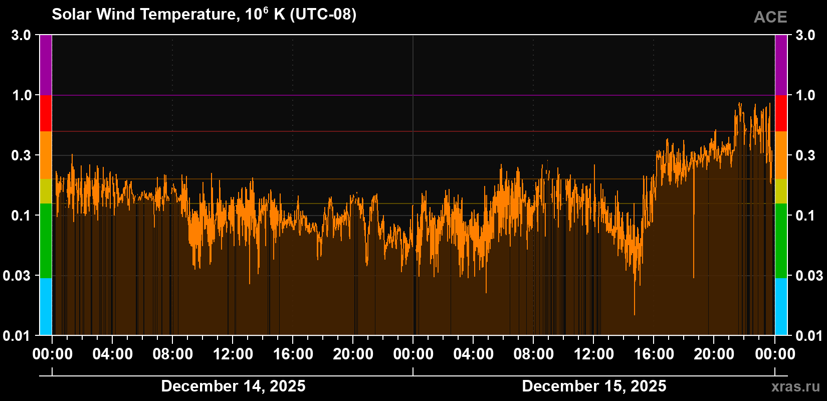 Solar wind temperature