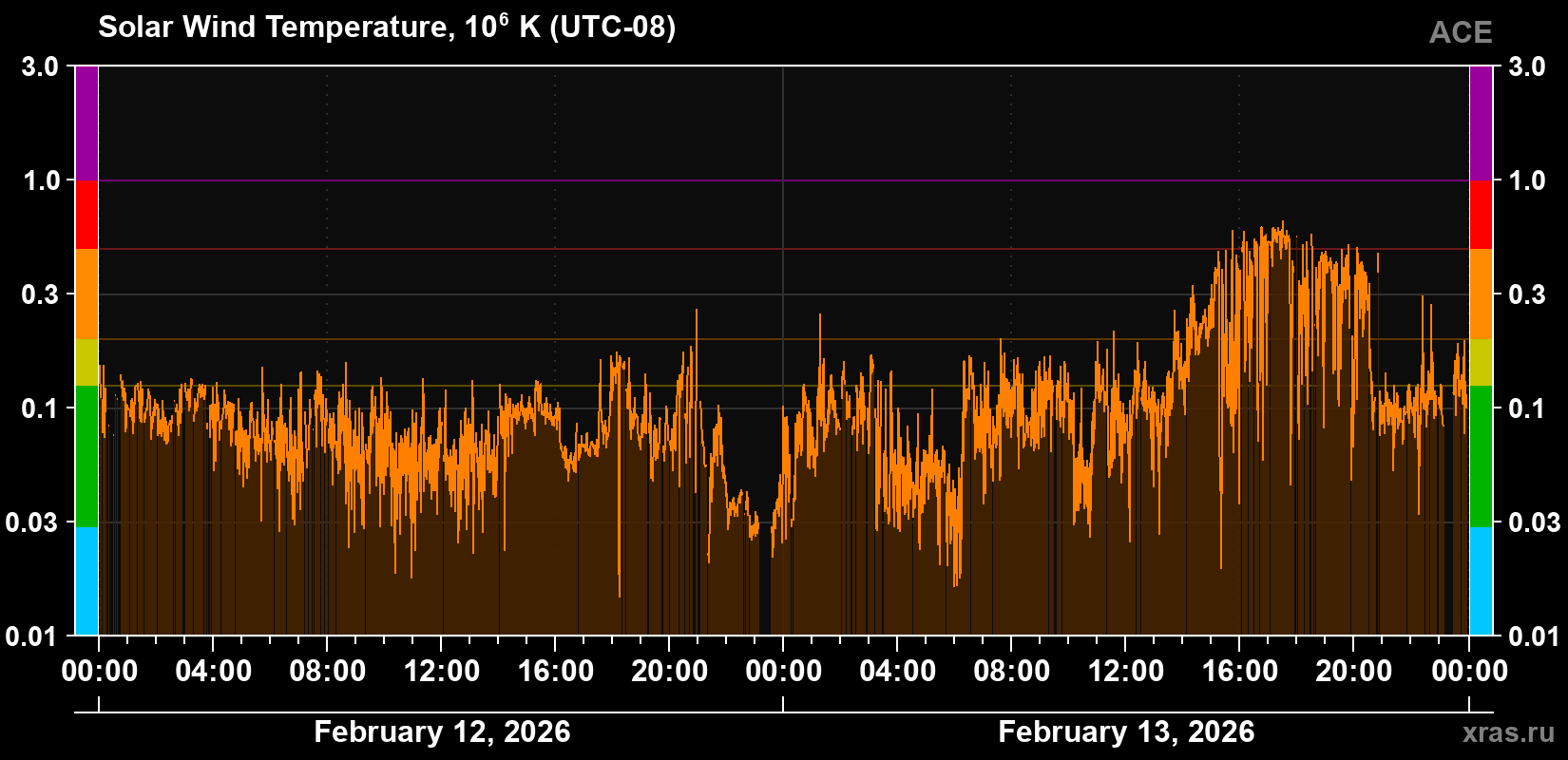 Solar wind temperature