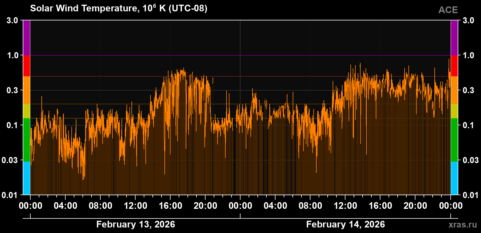 Solar wind temperature