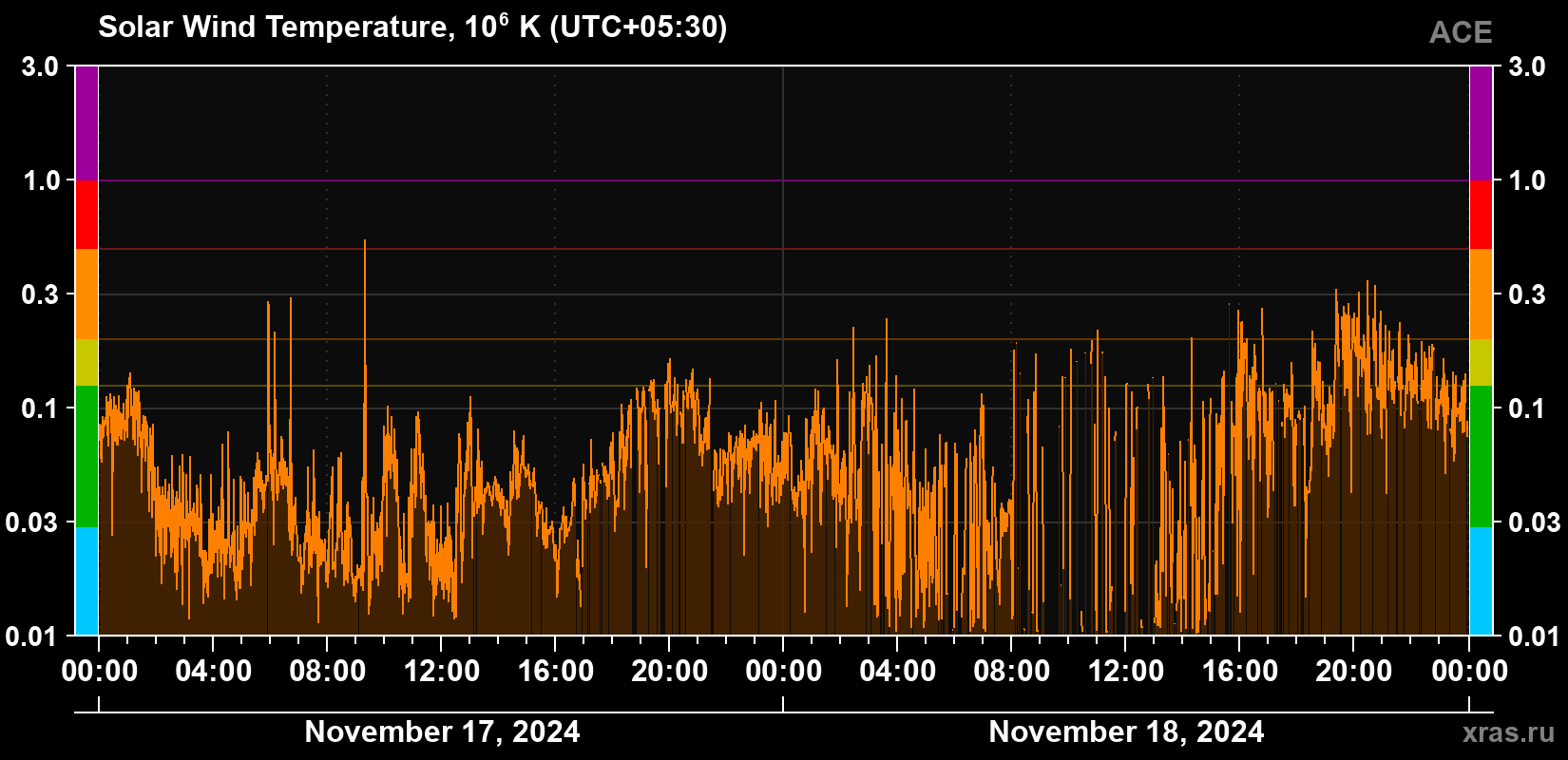 Solar wind temperature