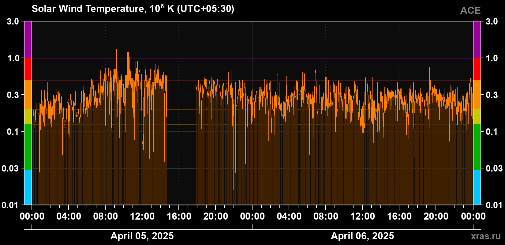 Solar wind temperature