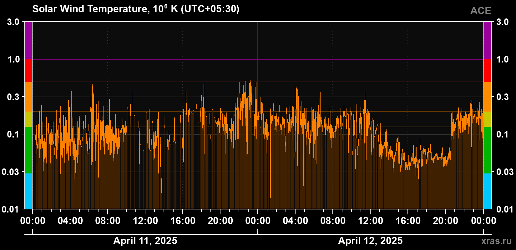 Solar wind temperature
