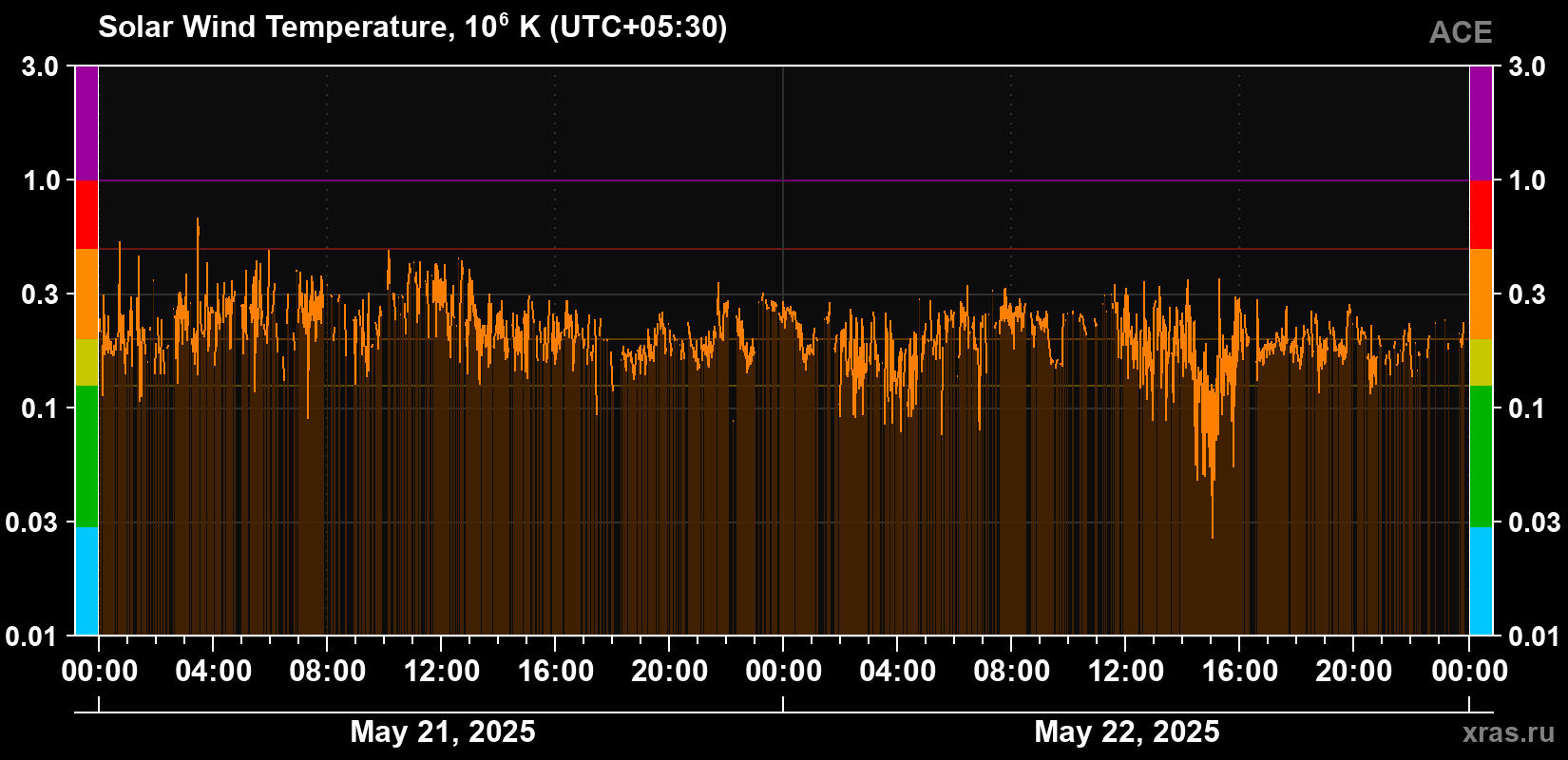 Solar wind temperature