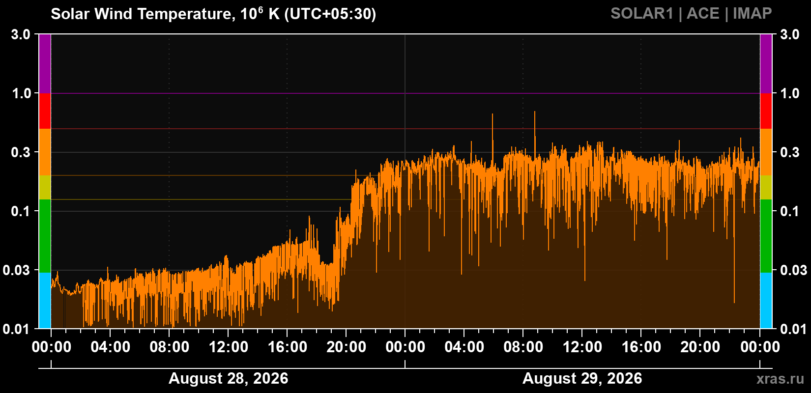Solar wind temperature