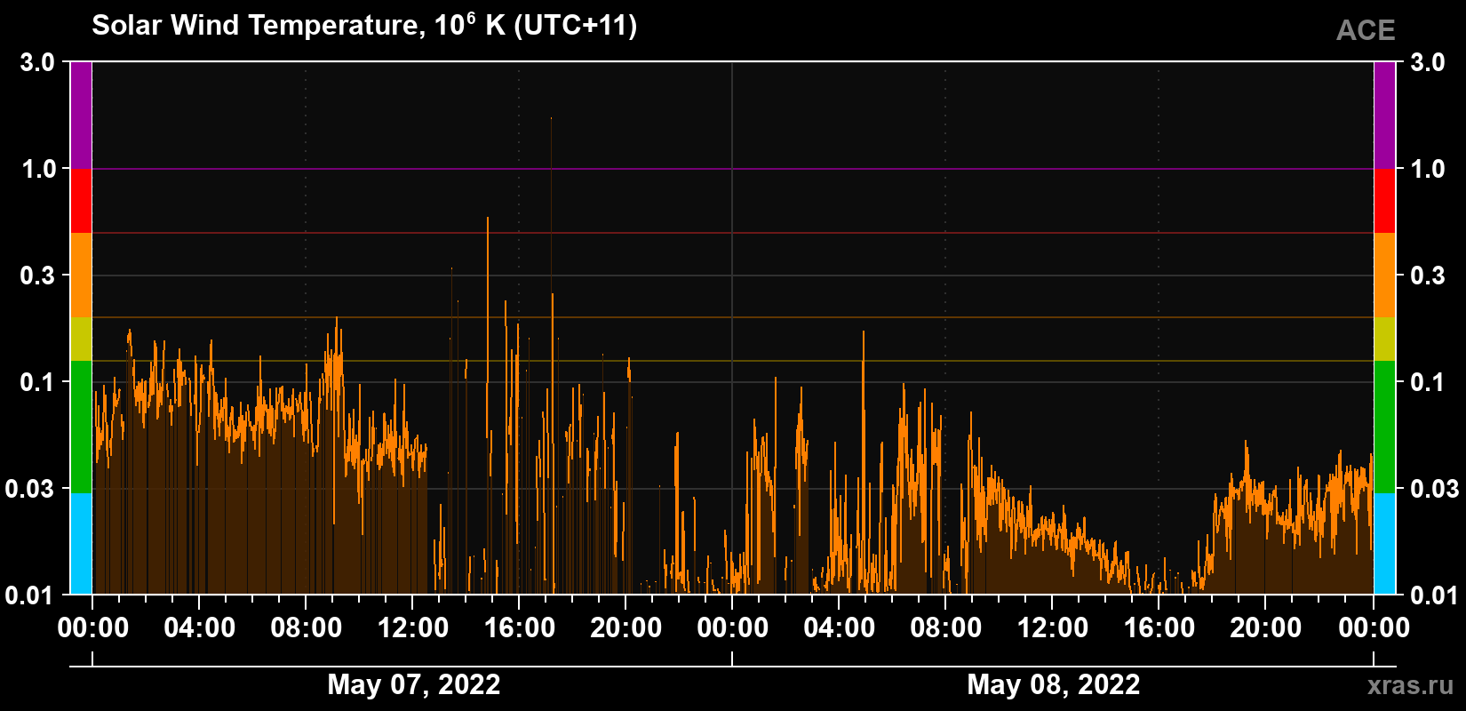 Solar wind temperature
