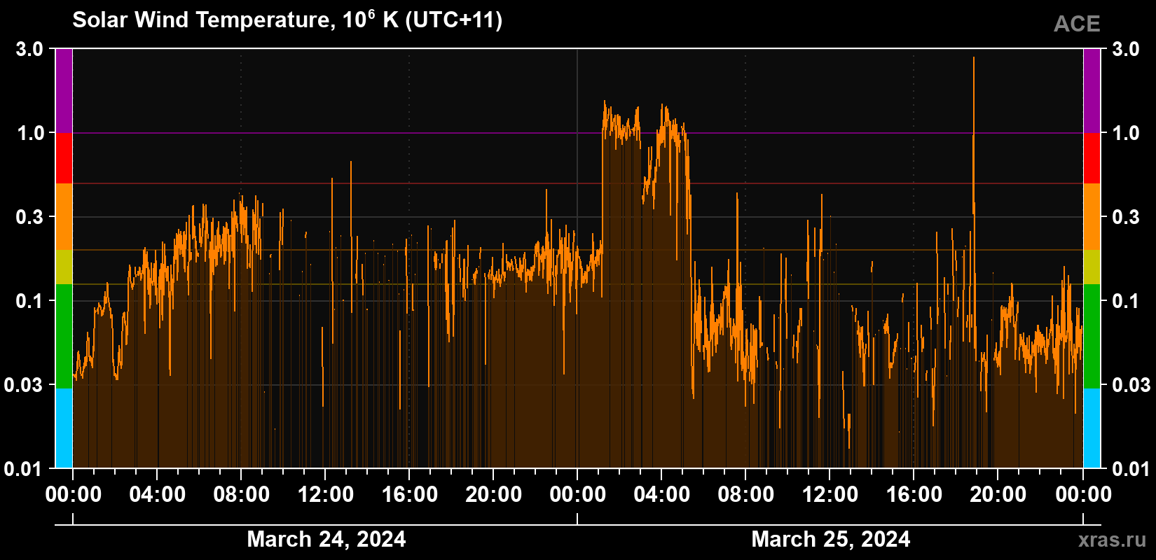Solar wind temperature