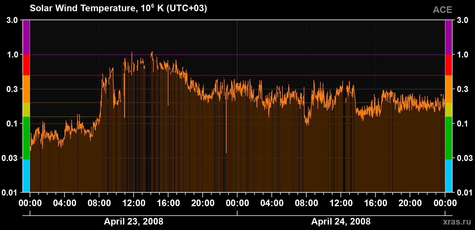 Solar wind temperature