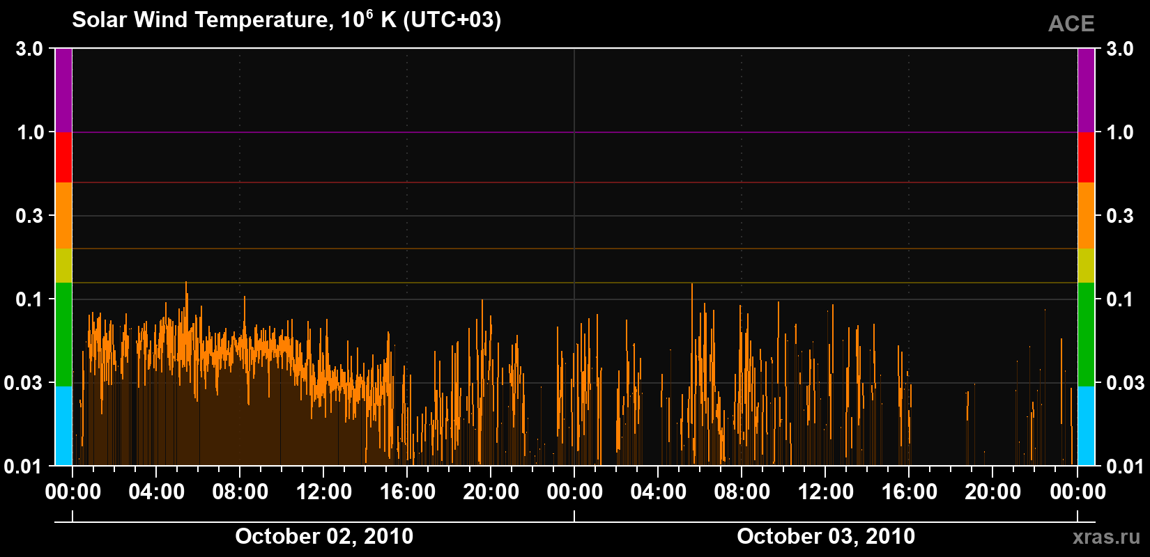 Solar wind temperature