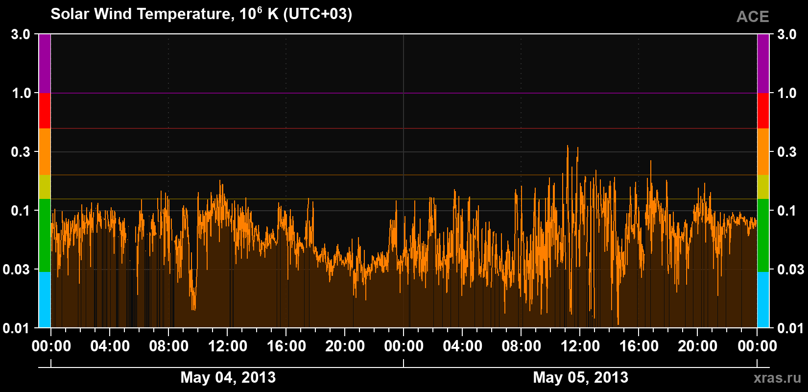 Solar wind temperature