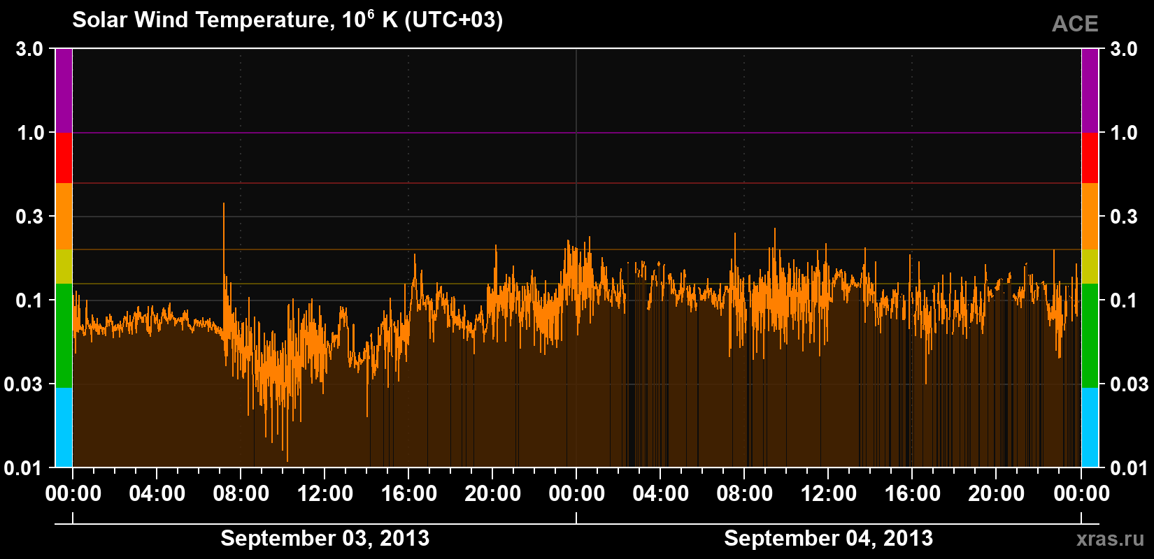 Solar wind temperature
