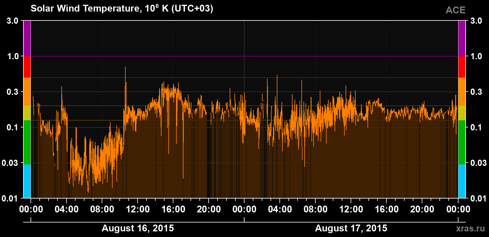 Solar wind temperature