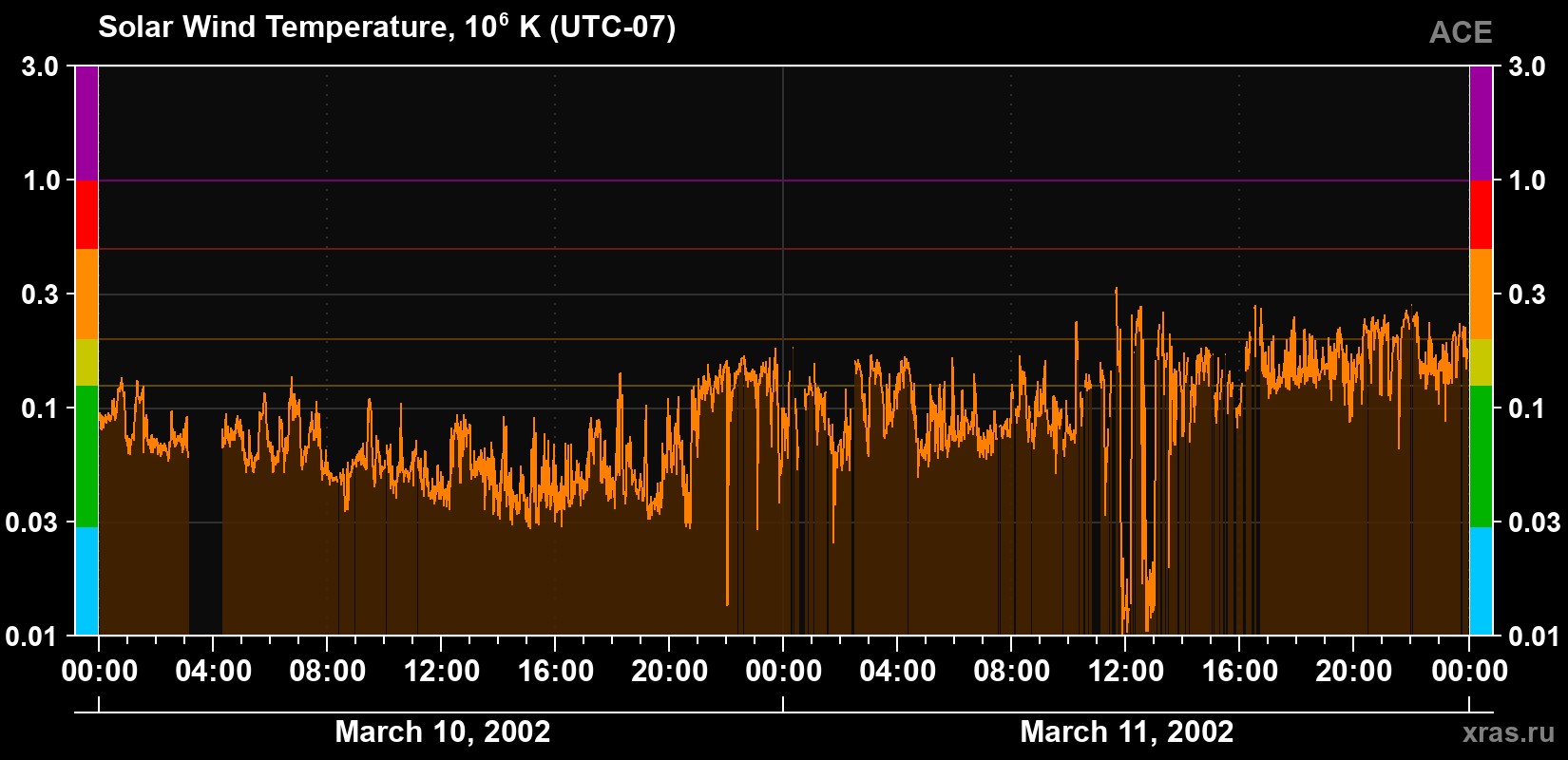 Solar wind temperature