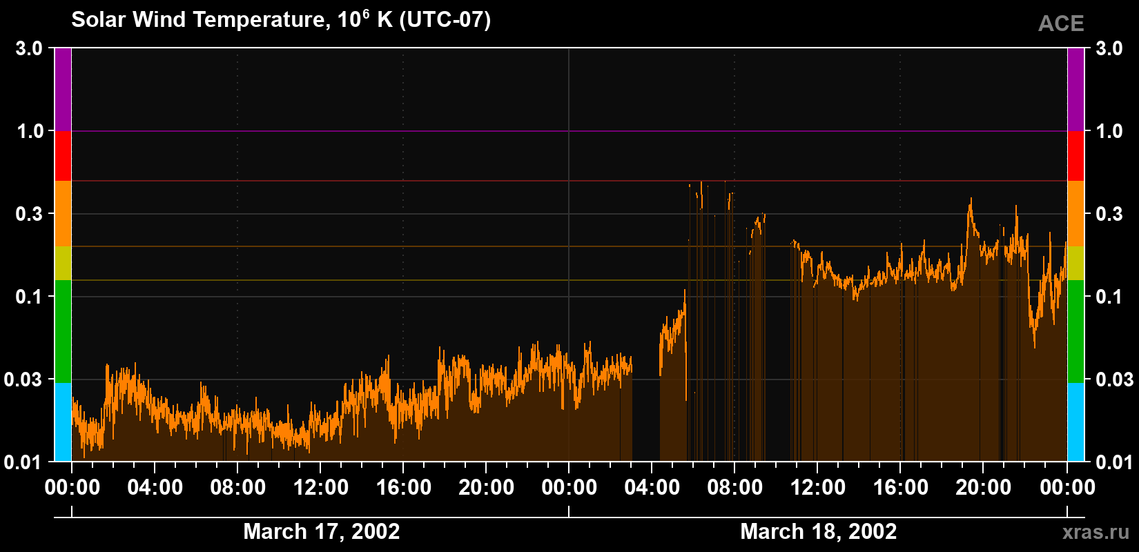 Solar wind temperature