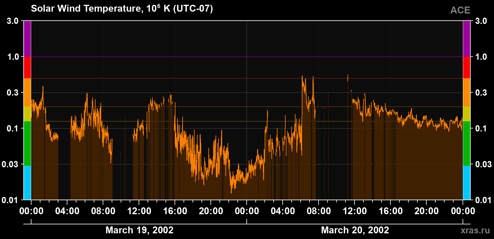 Solar wind temperature