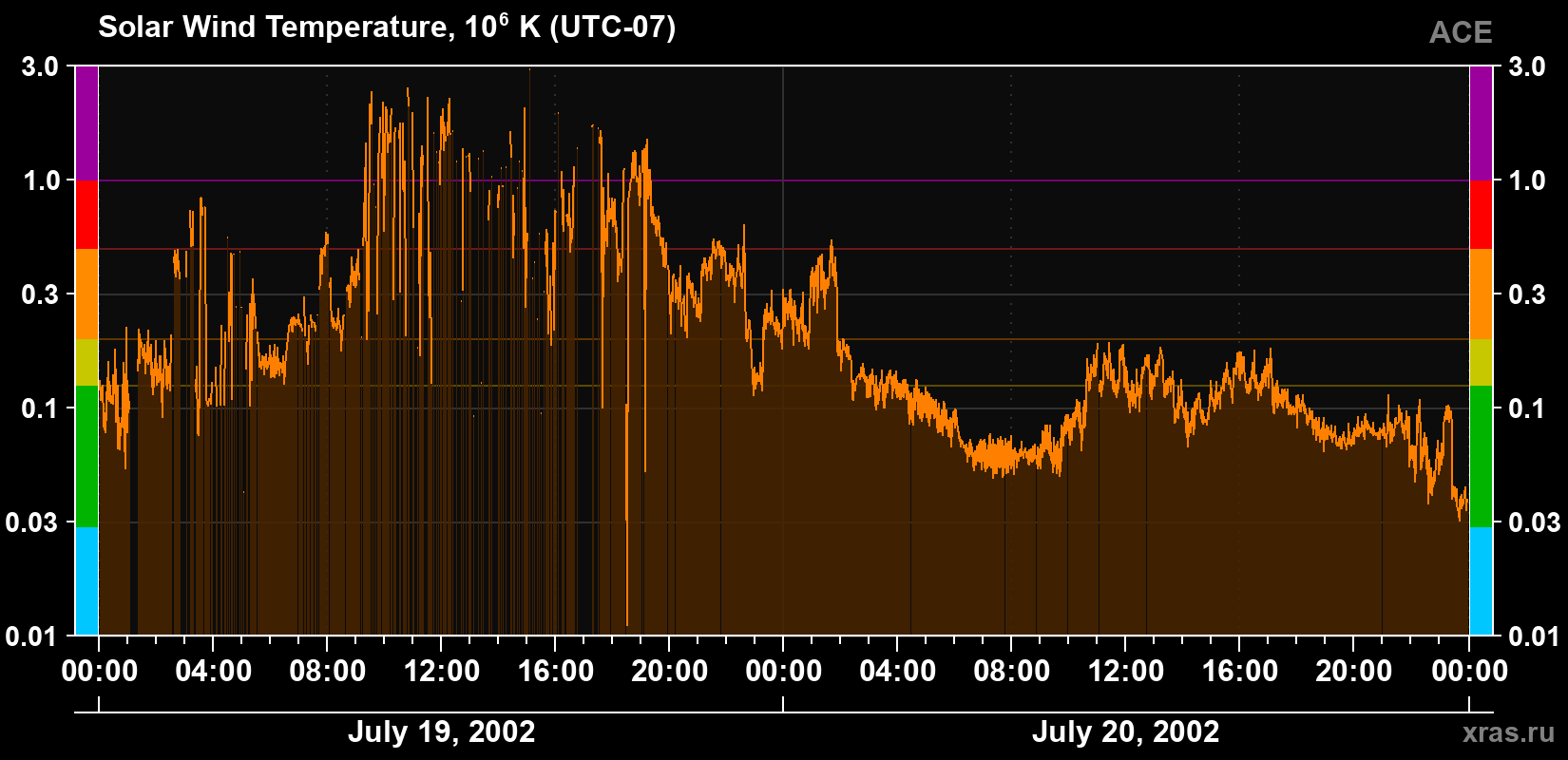 Solar wind temperature