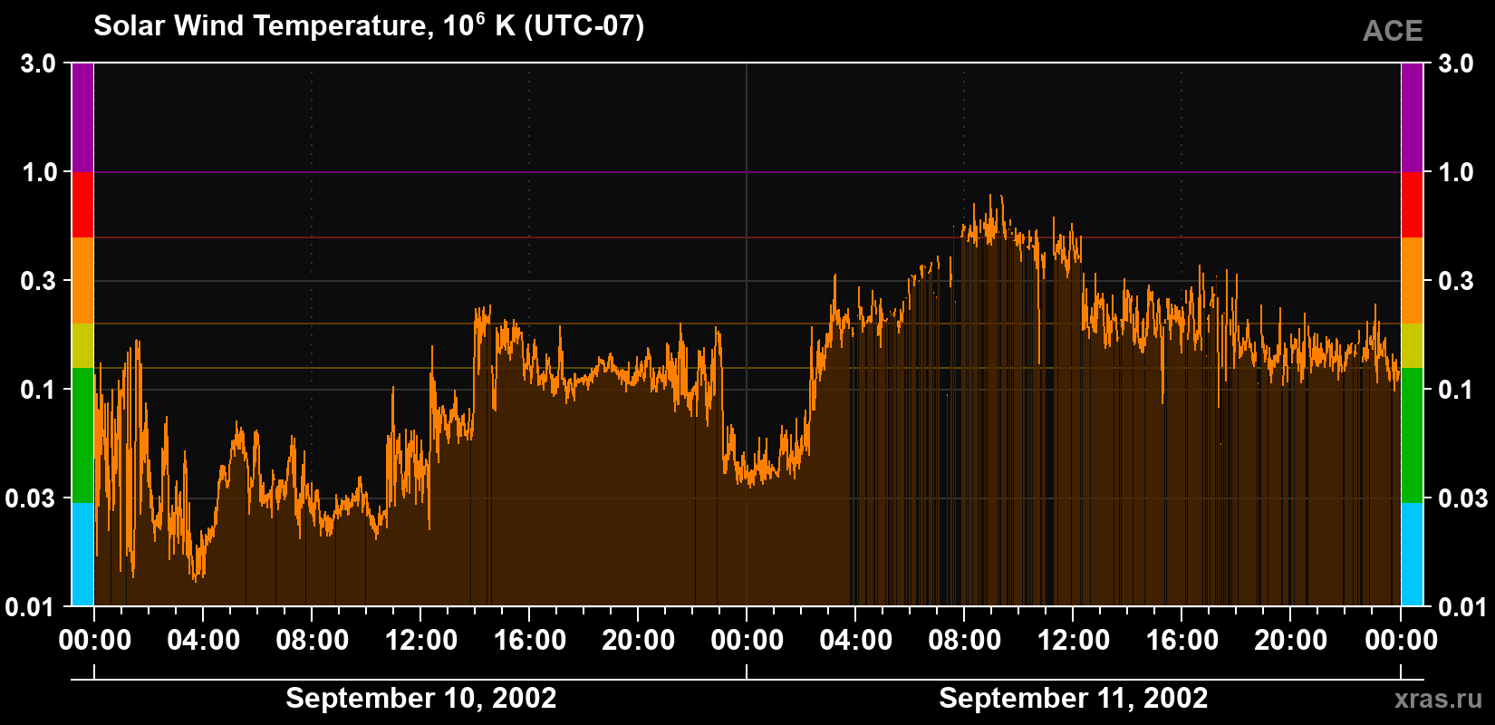 Solar wind temperature