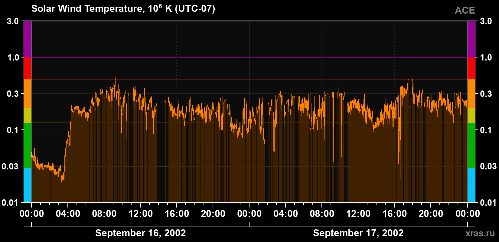 Solar wind temperature