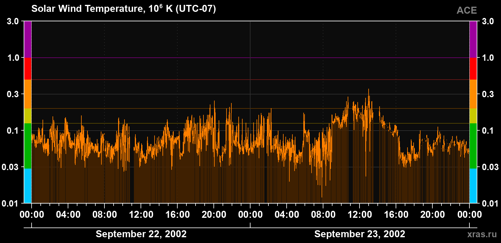Solar wind temperature