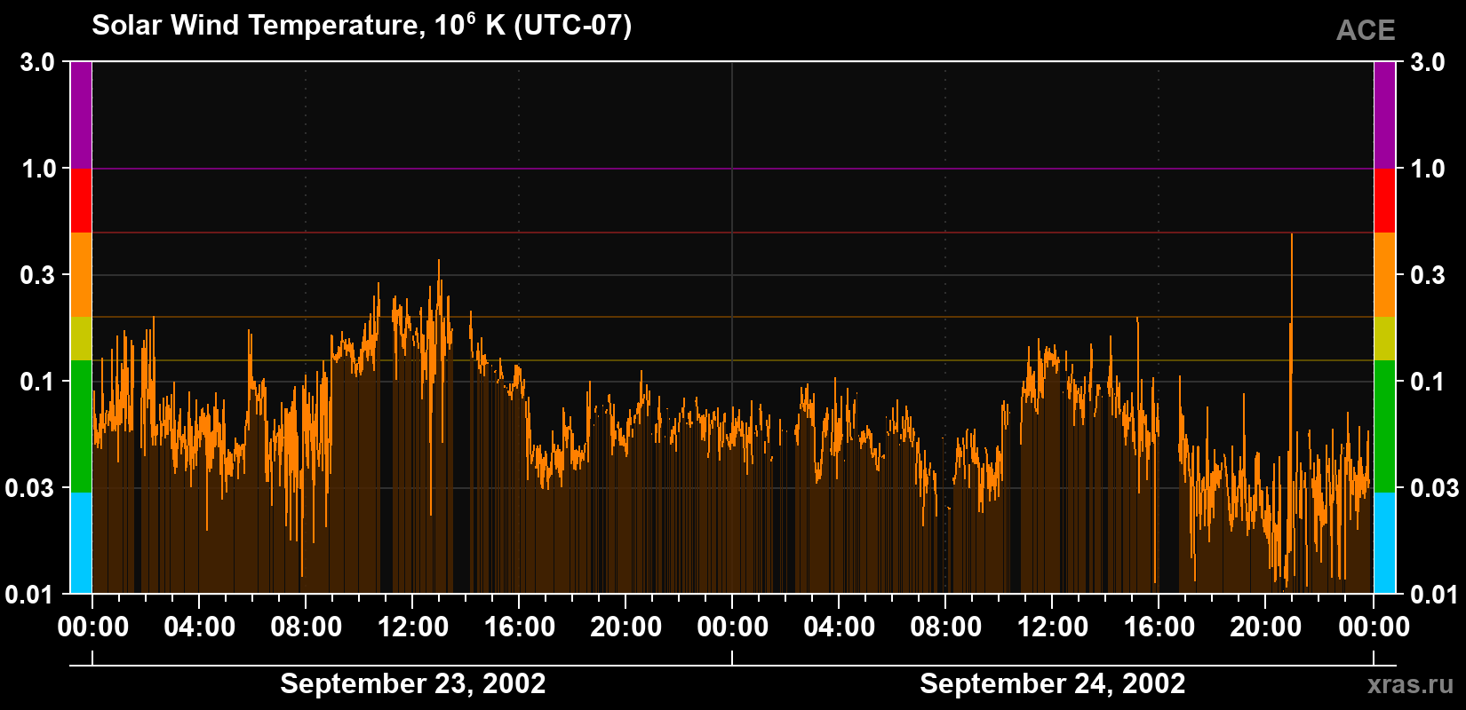 Solar wind temperature