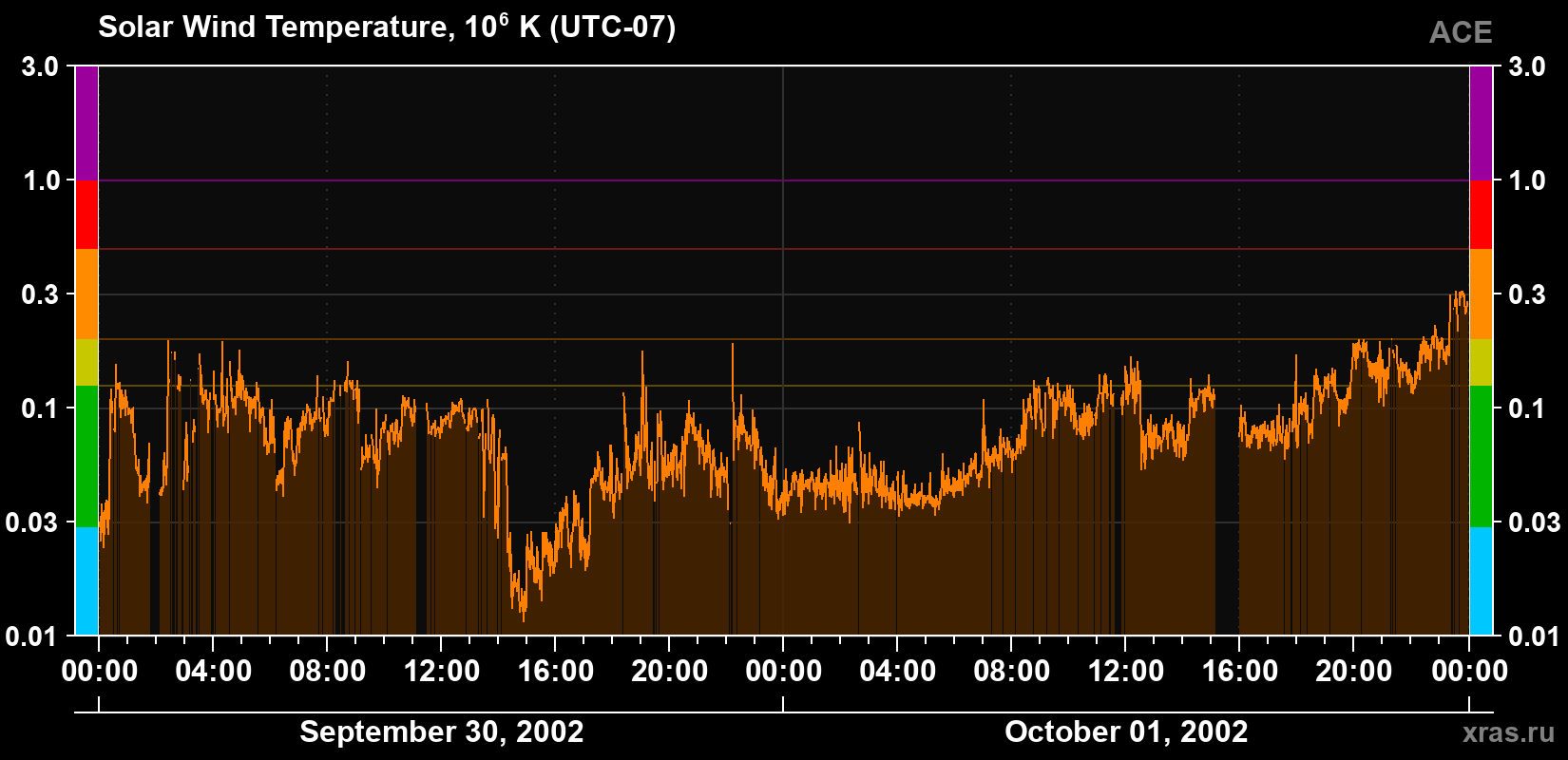 Solar wind temperature