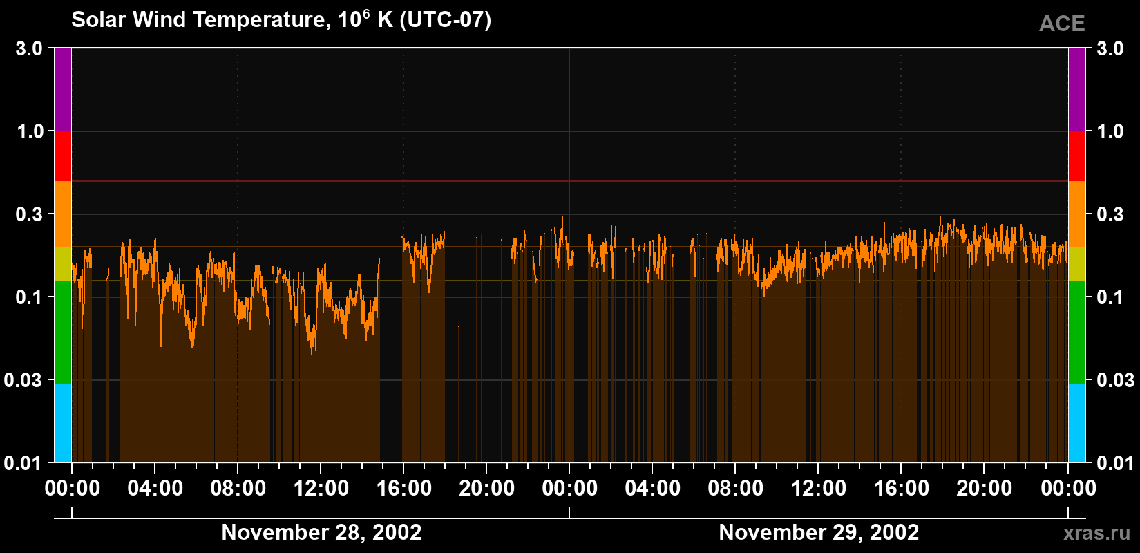 Solar wind temperature