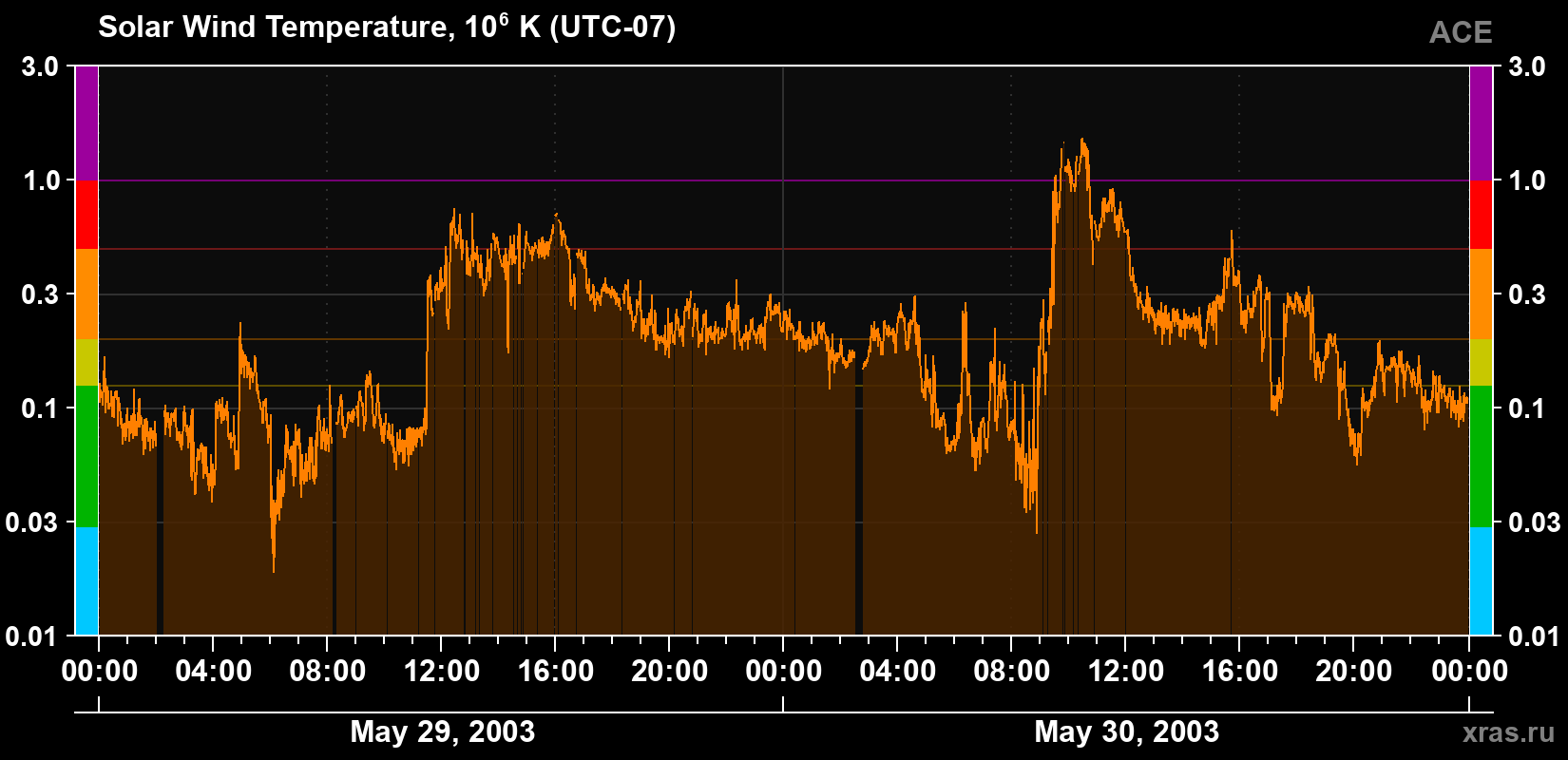 Solar wind temperature