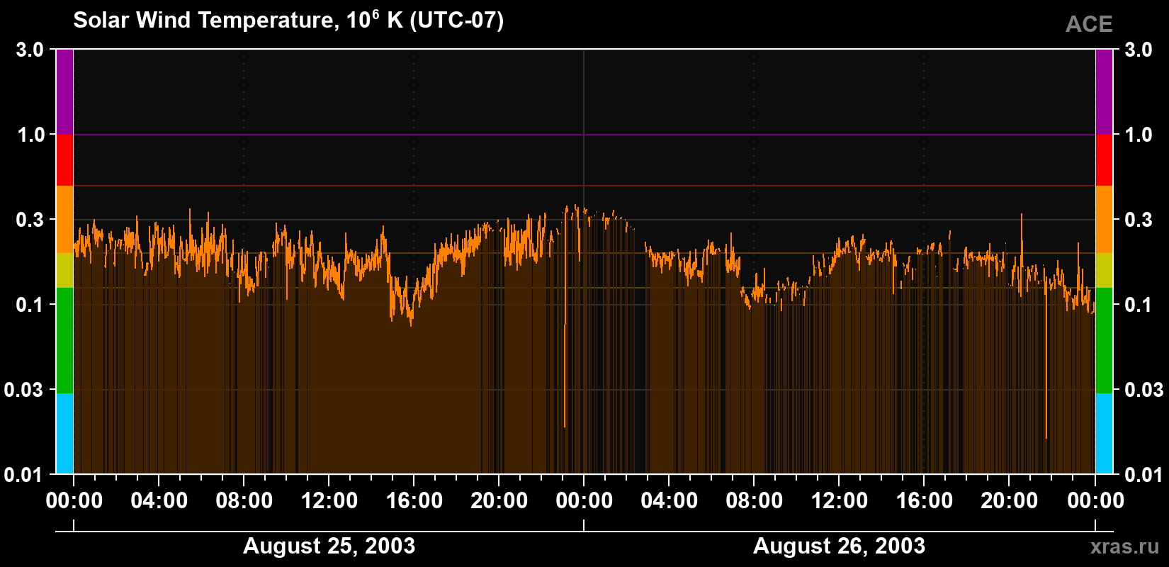 Solar wind temperature