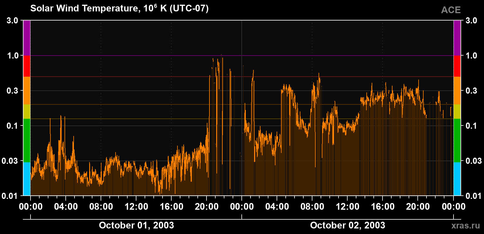 Solar wind temperature