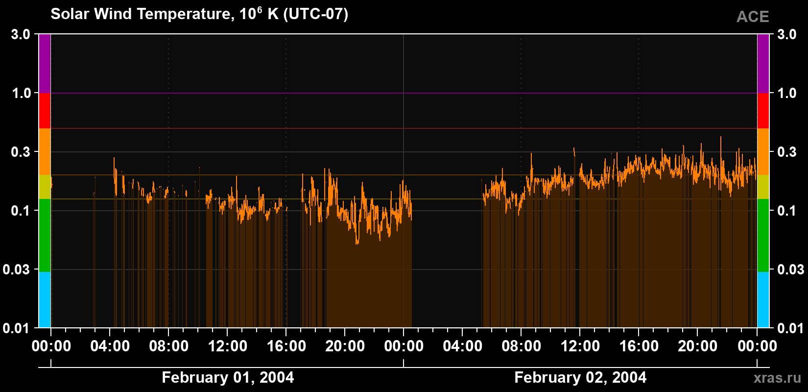 Solar wind temperature