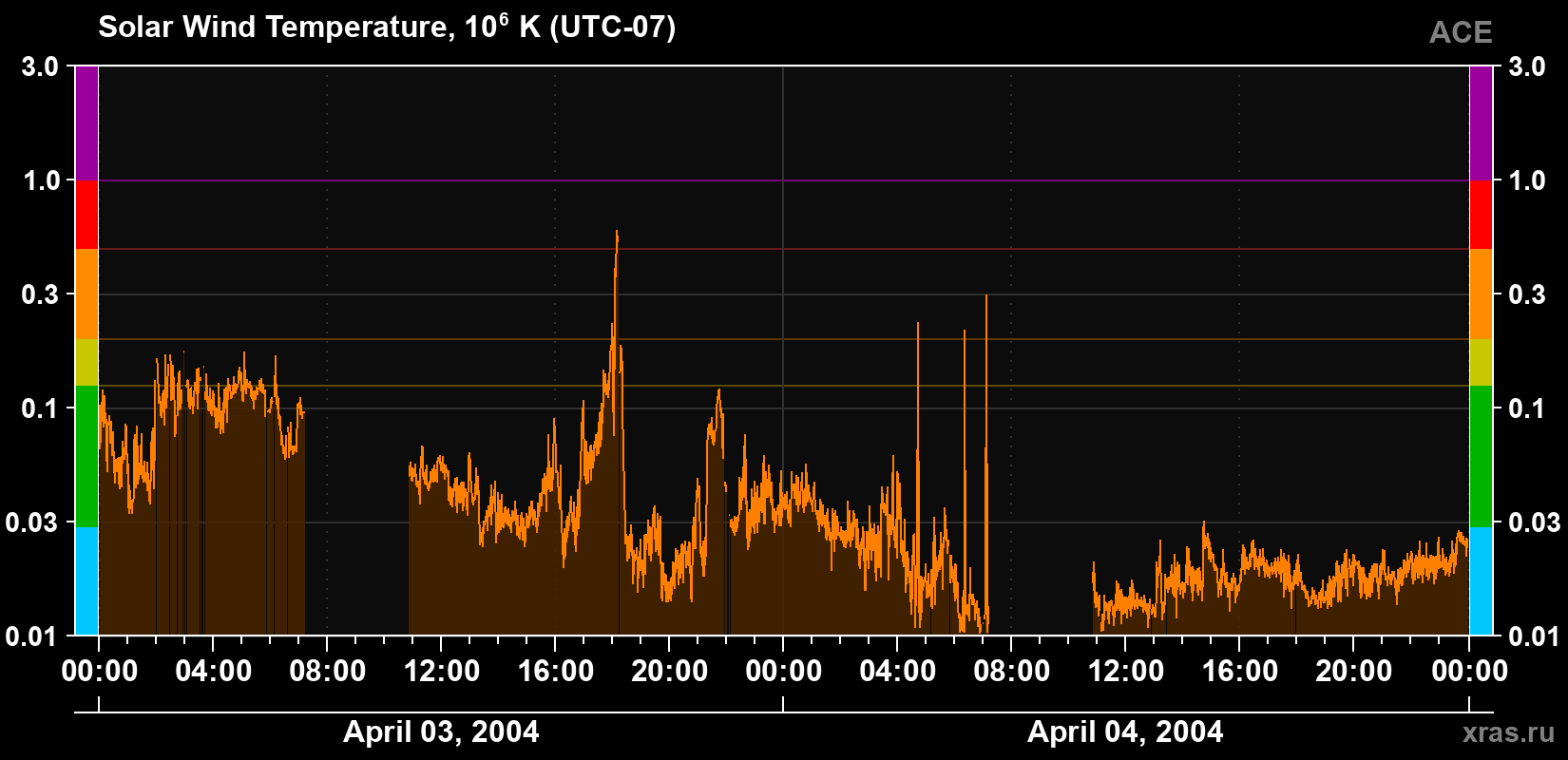 Solar wind temperature