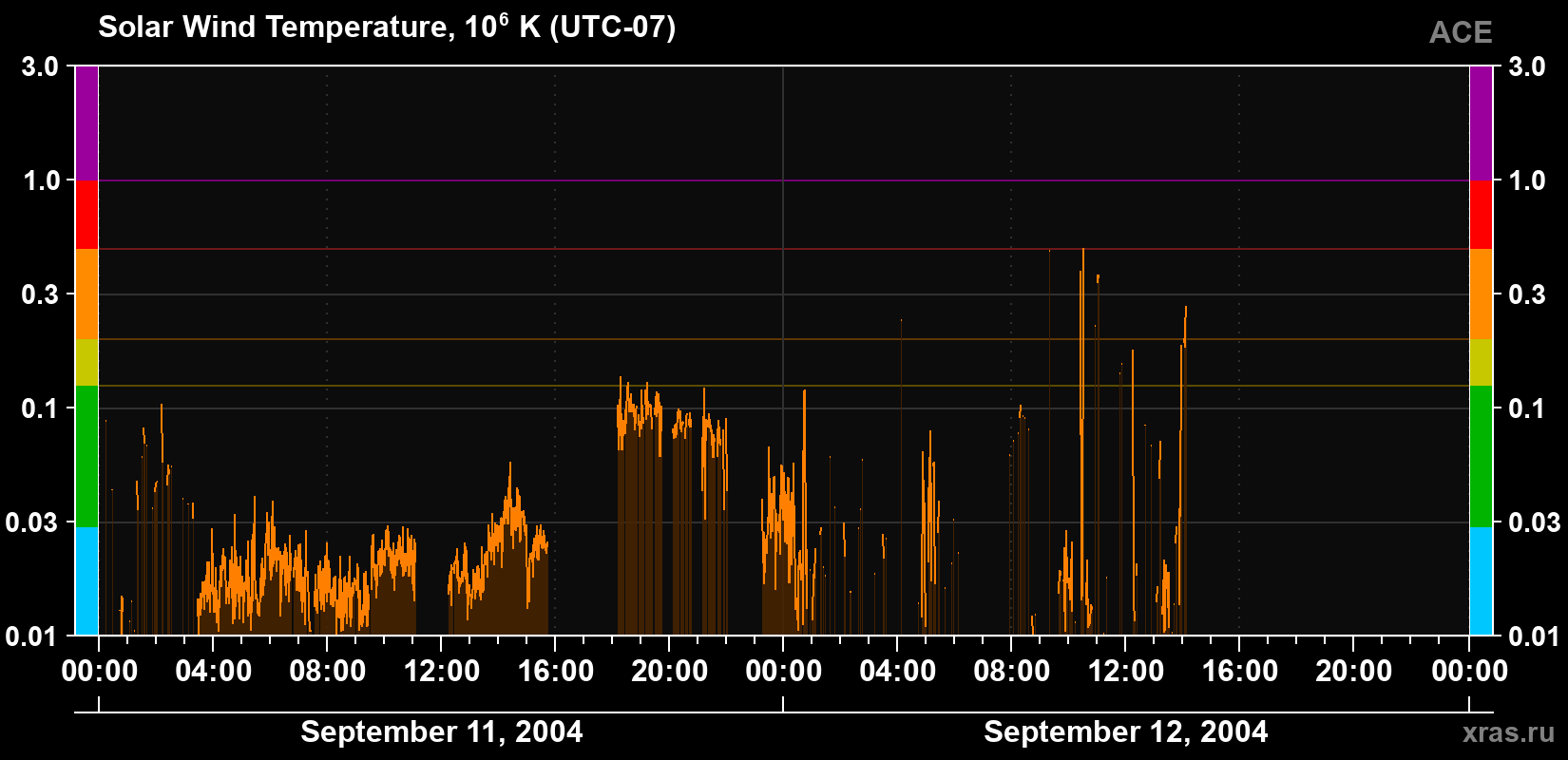 Solar wind temperature