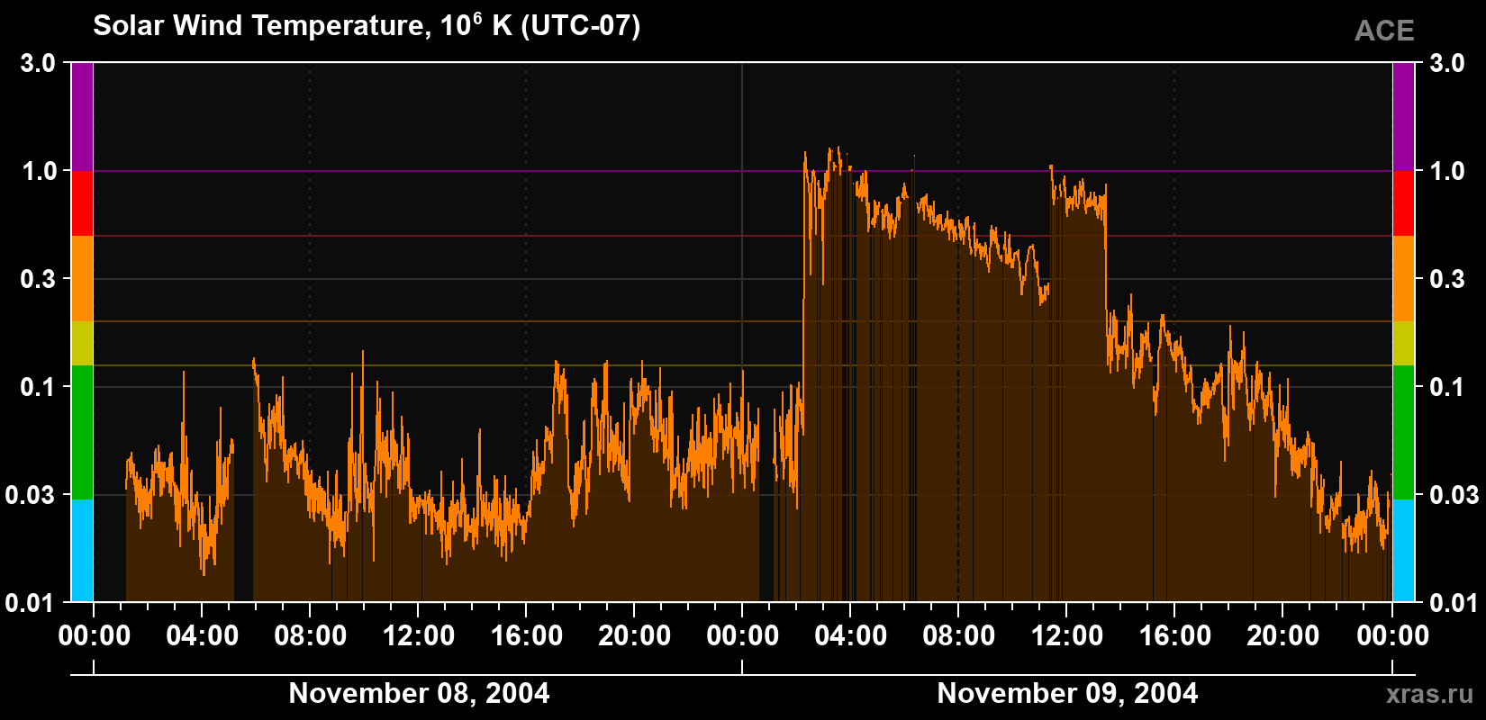 Solar wind temperature