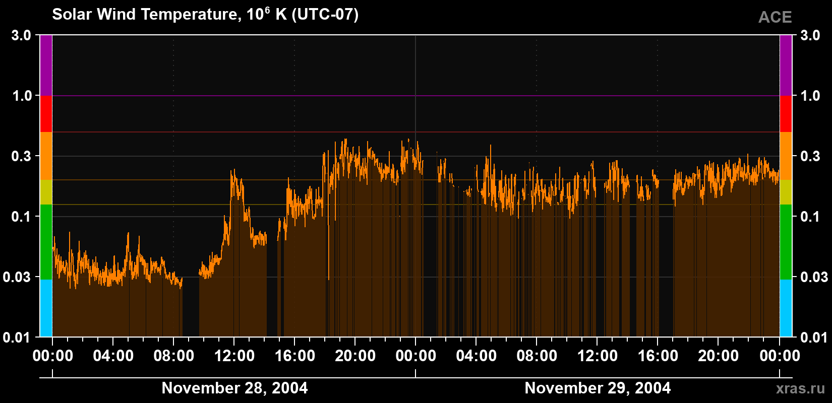 Solar wind temperature