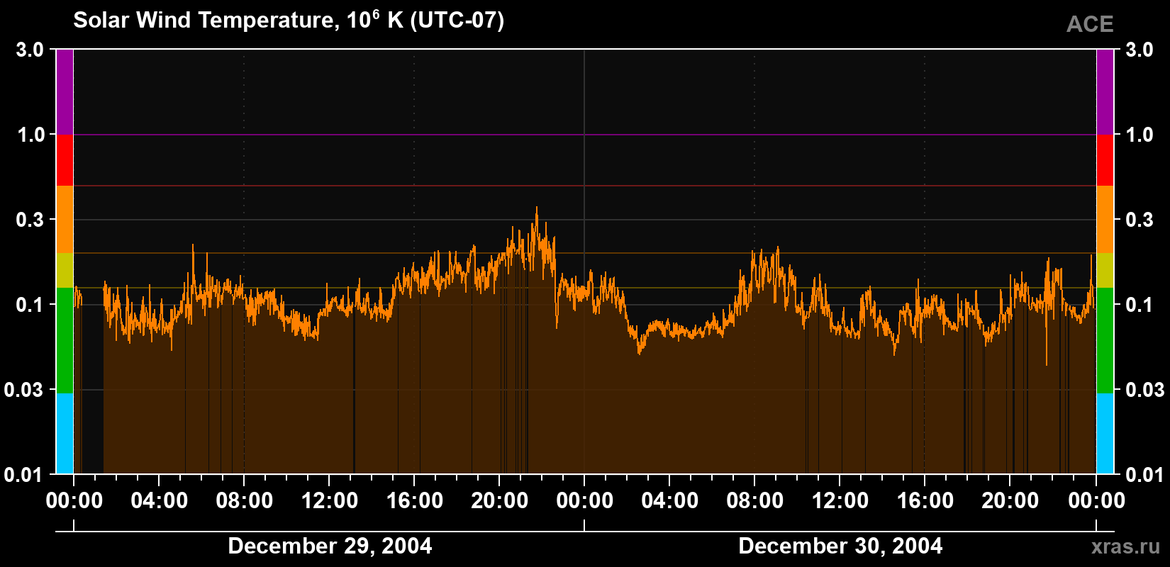 Solar wind temperature