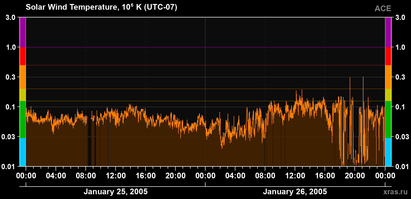 Solar wind temperature