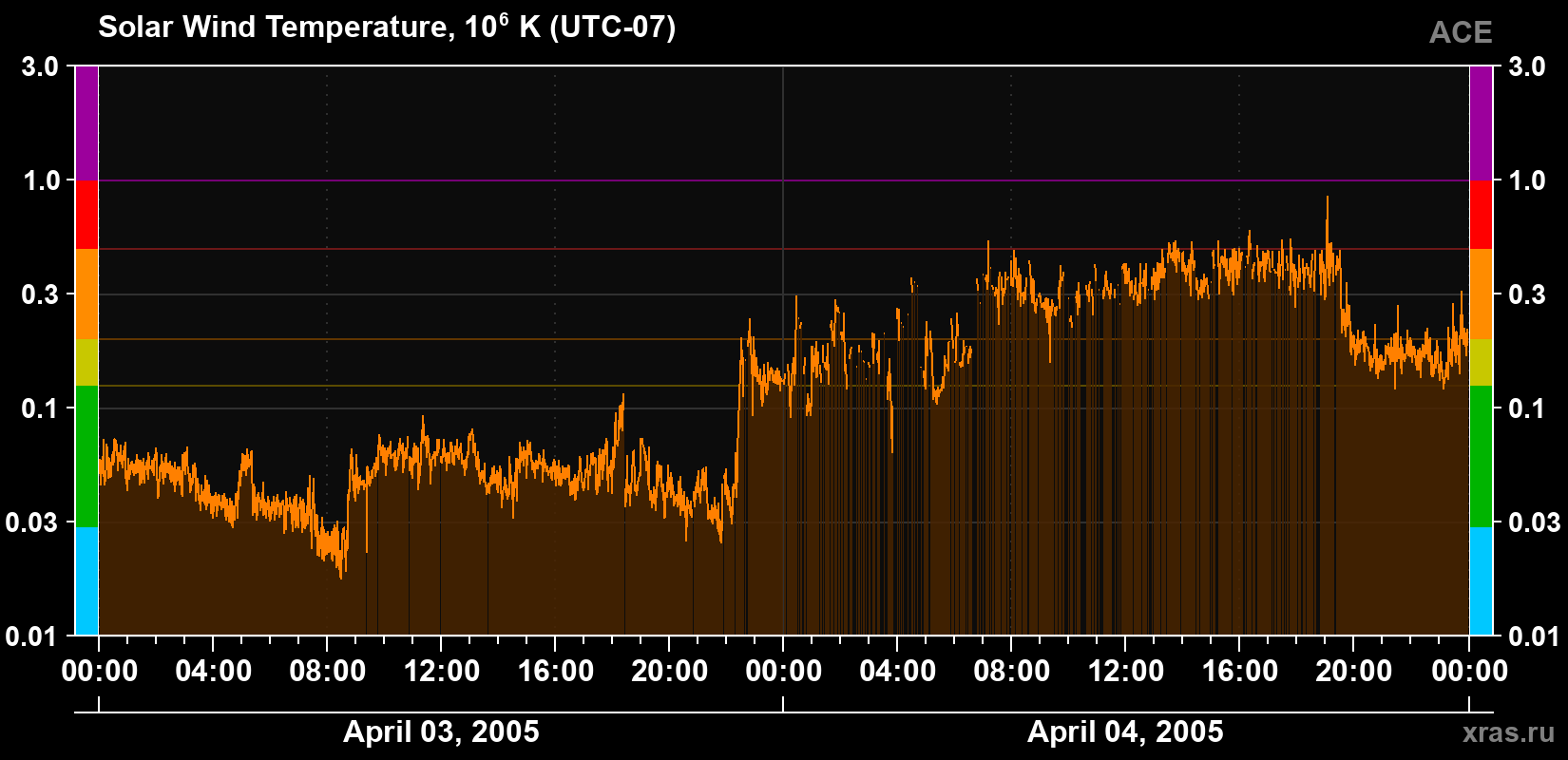 Solar wind temperature