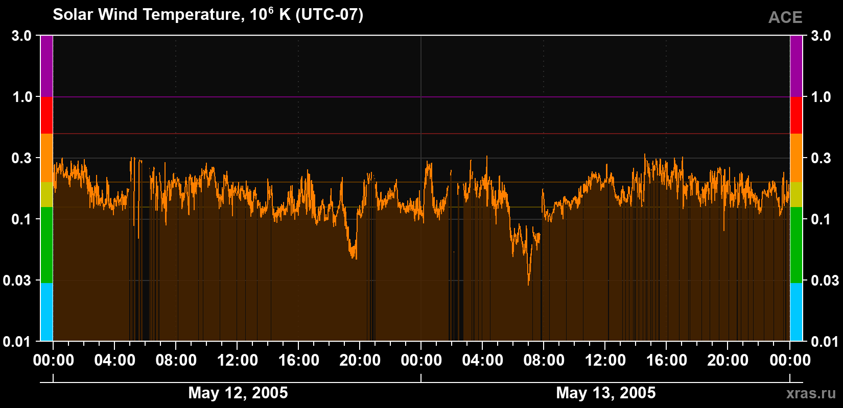 Solar wind temperature