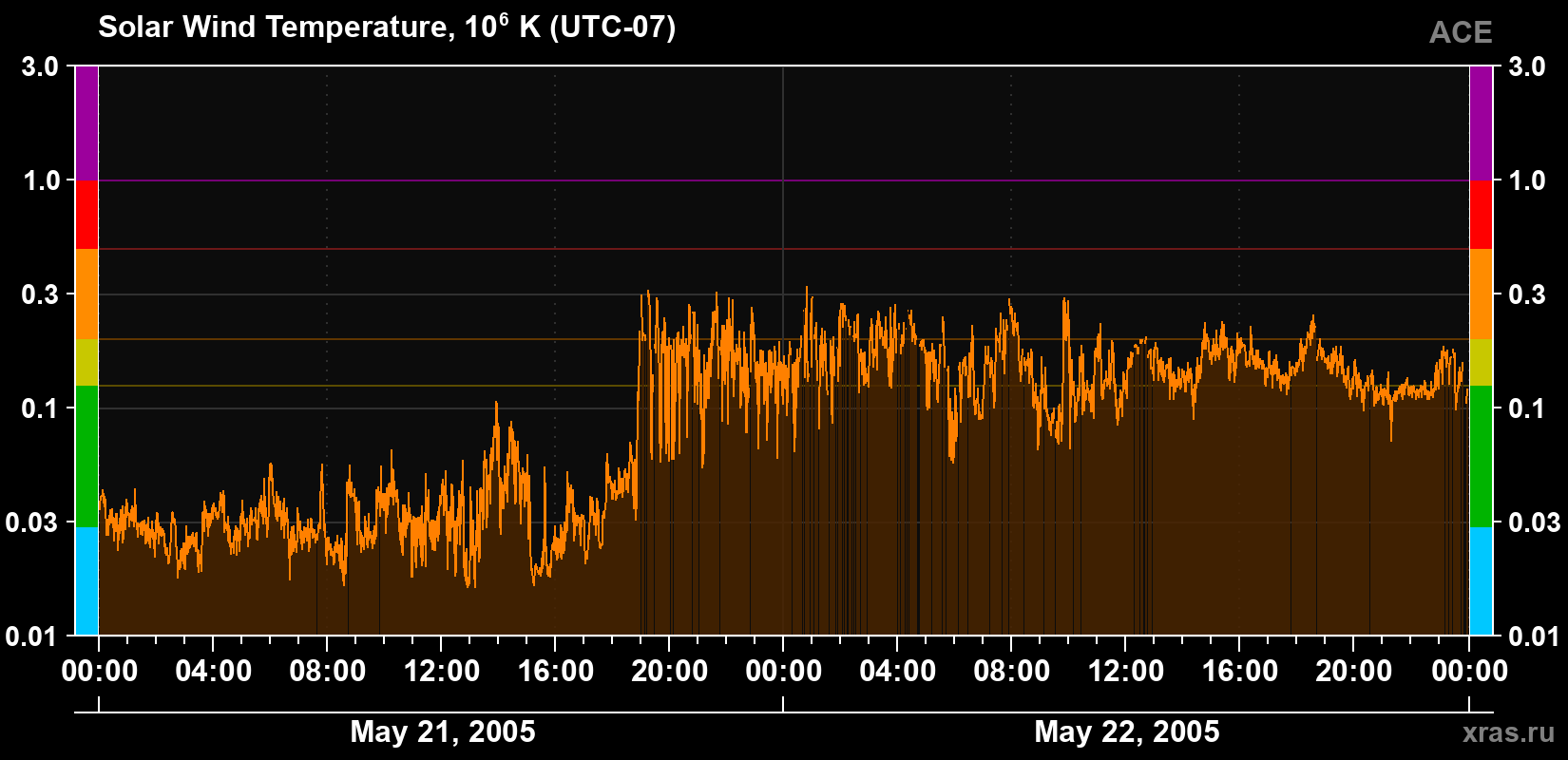 Solar wind temperature