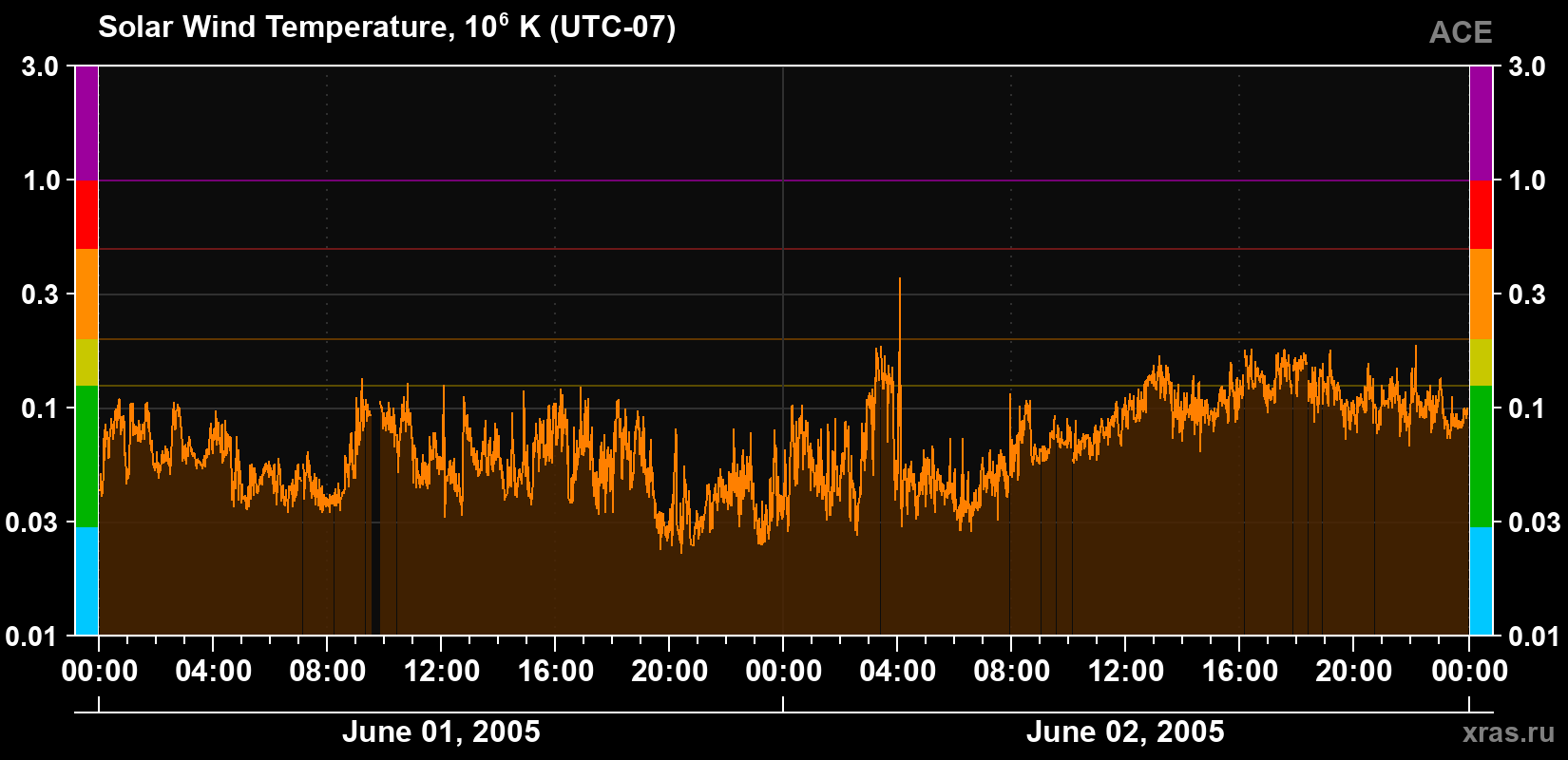 Solar wind temperature