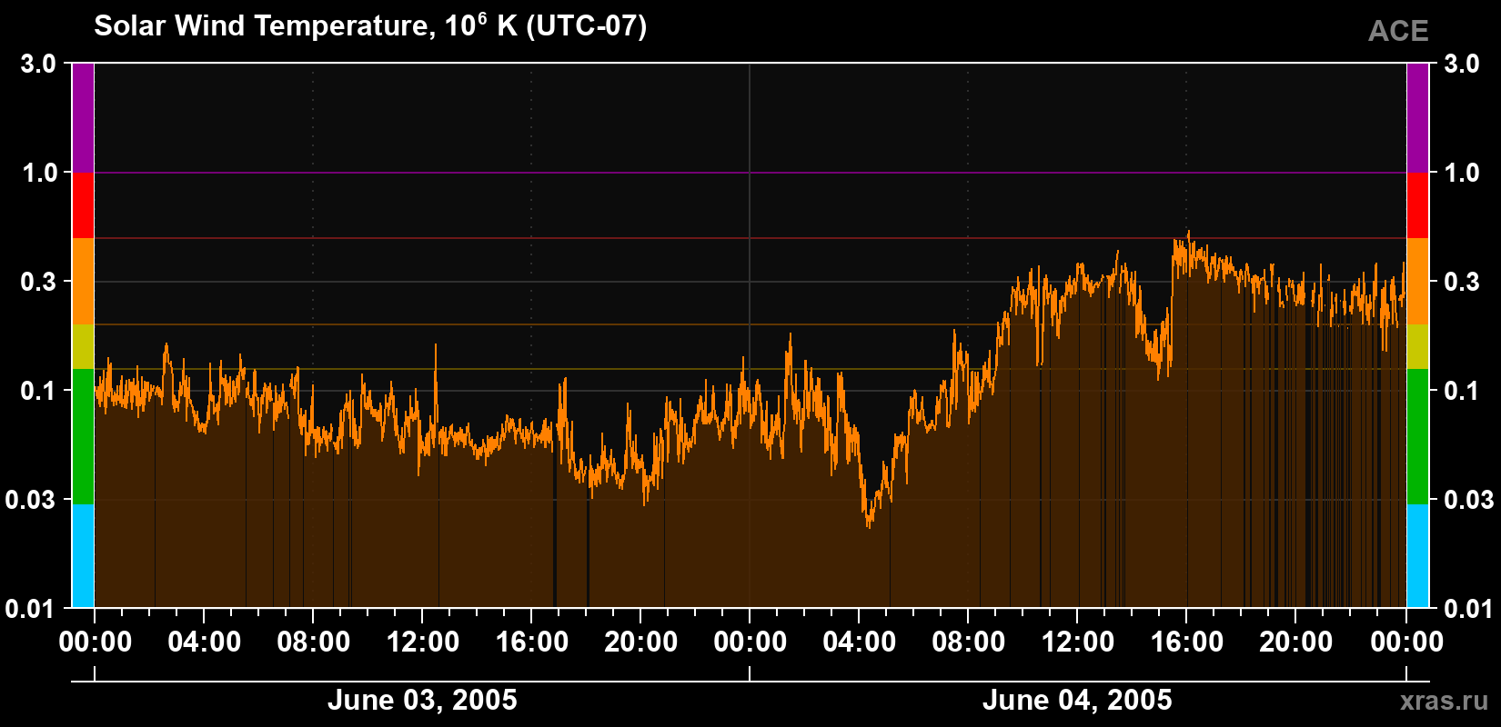 Solar wind temperature