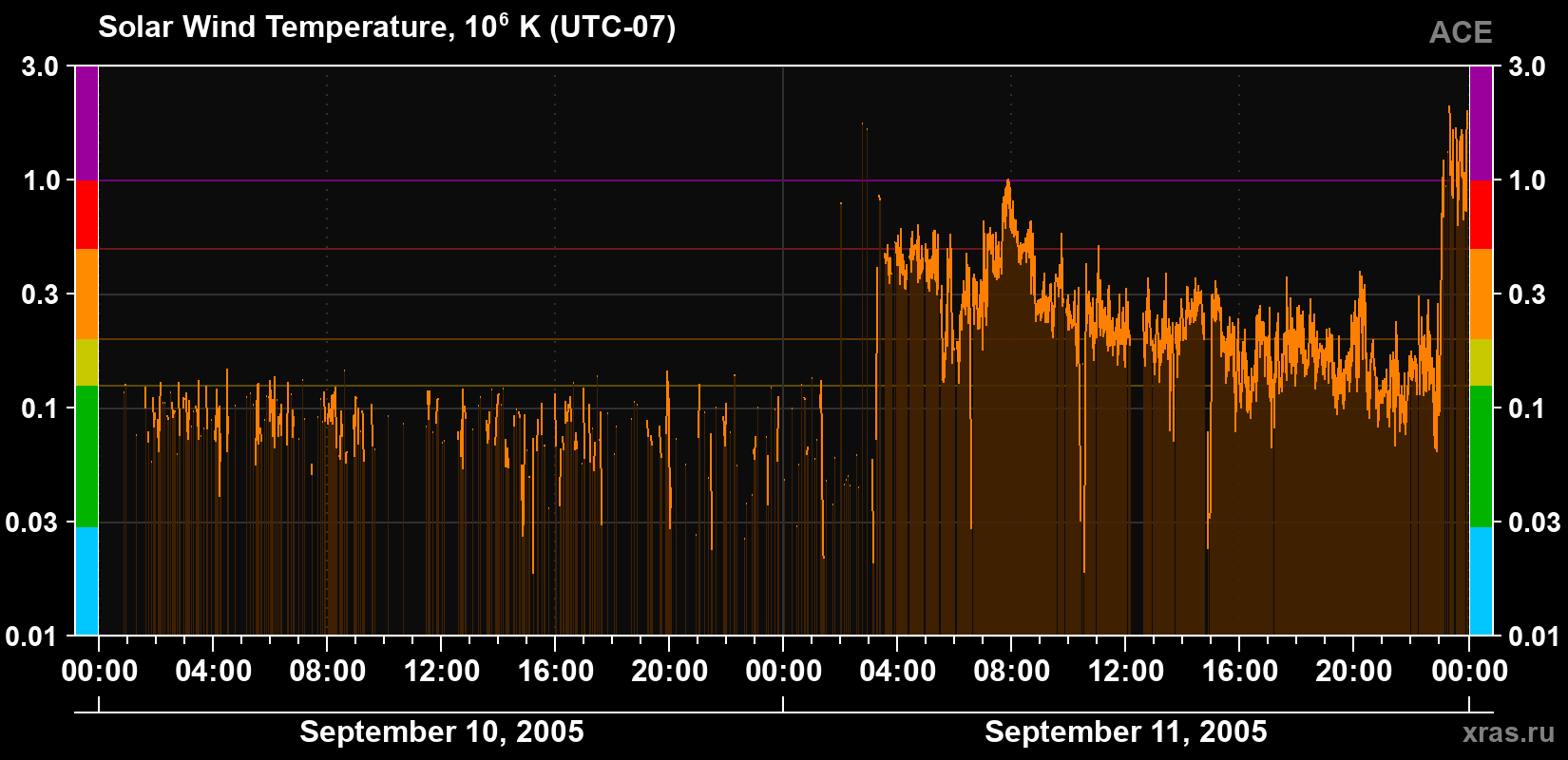 Solar wind temperature