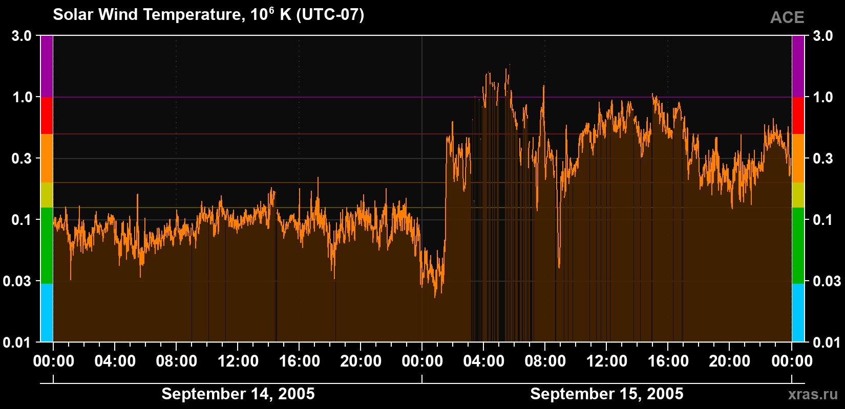 Solar wind temperature