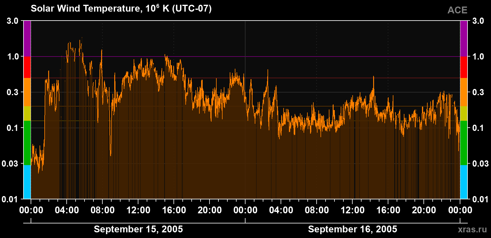 Solar wind temperature