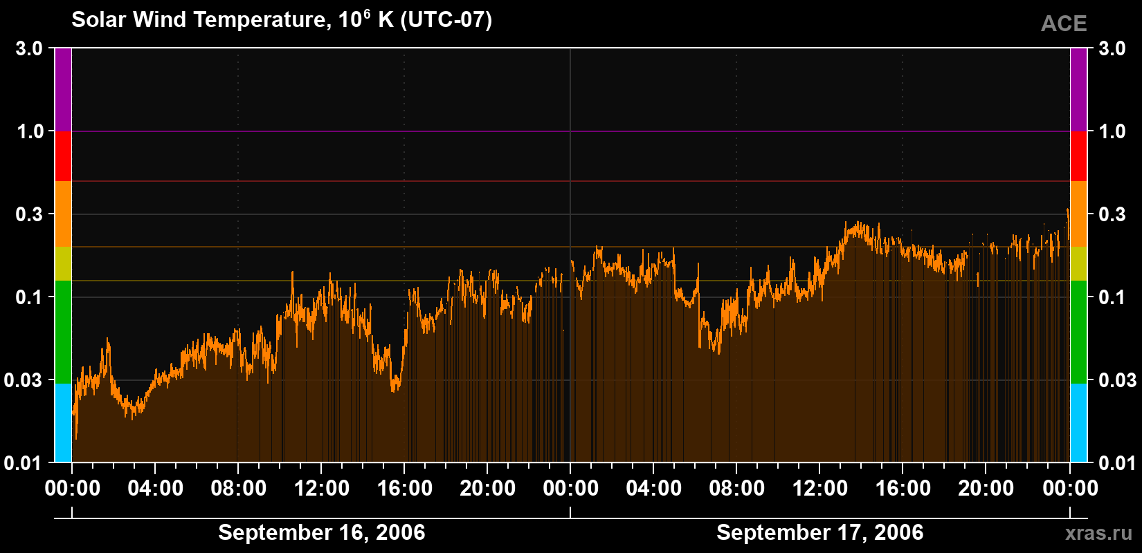 Solar wind temperature