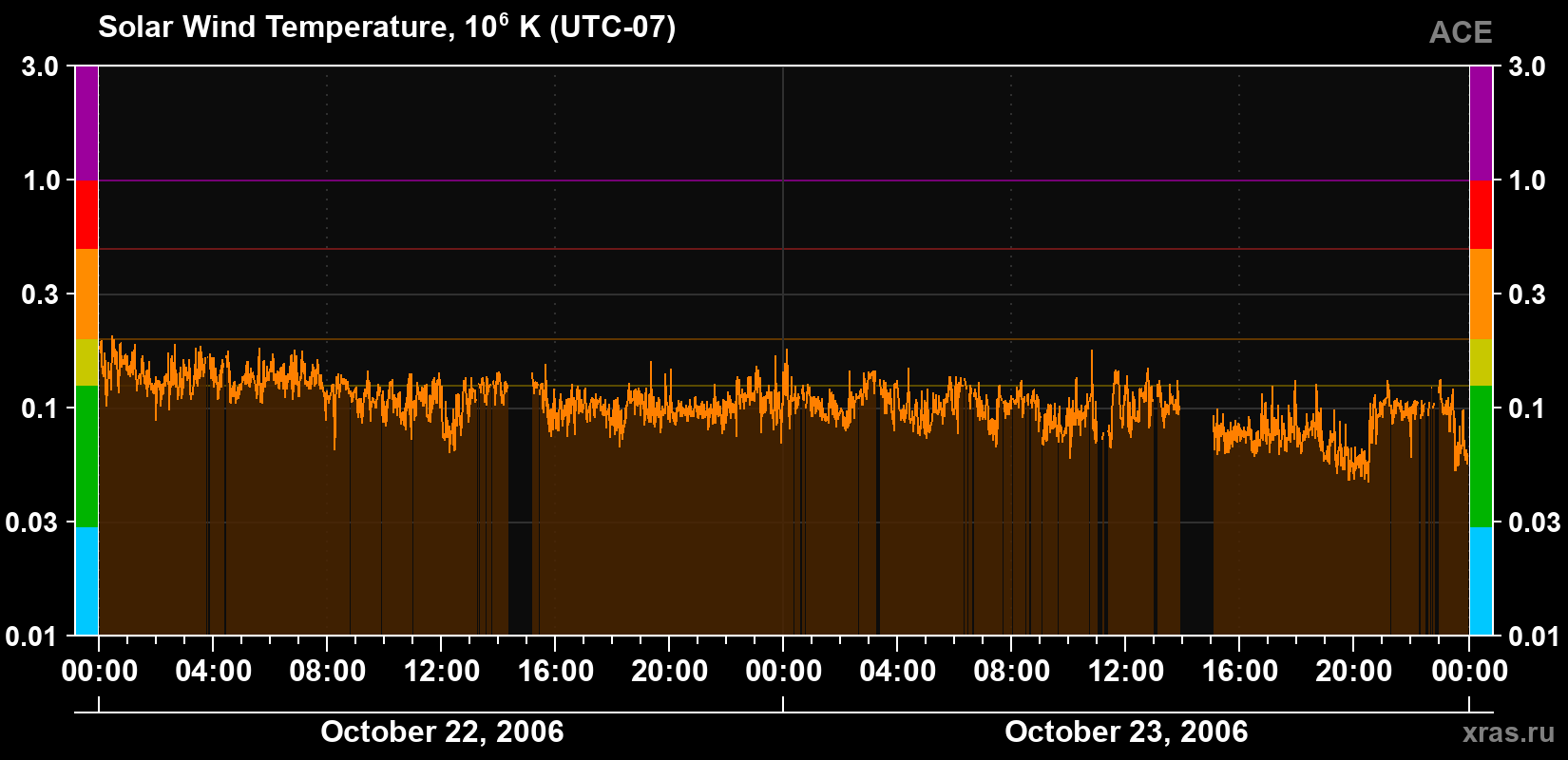 Solar wind temperature