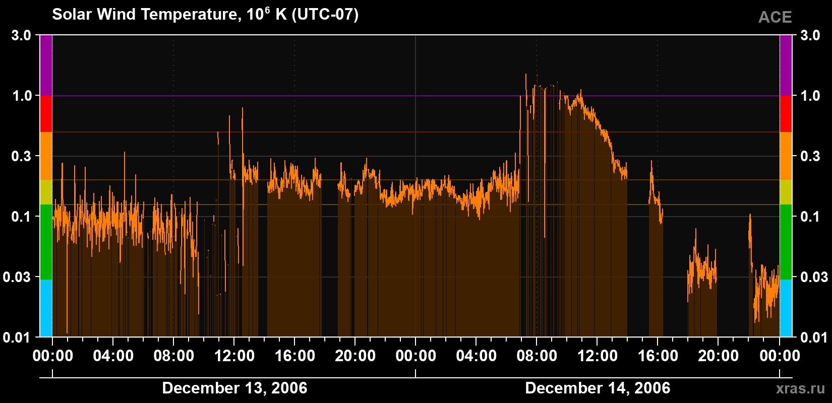 Solar wind temperature