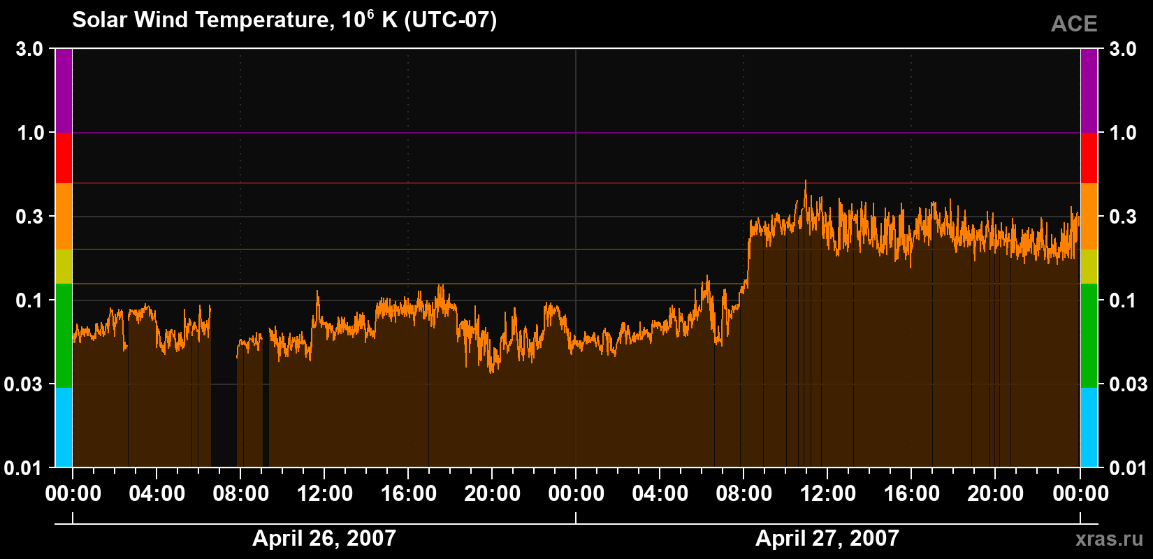 Solar wind temperature